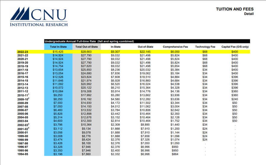 Chart showing tuition prices over the years, from cnu.edu
