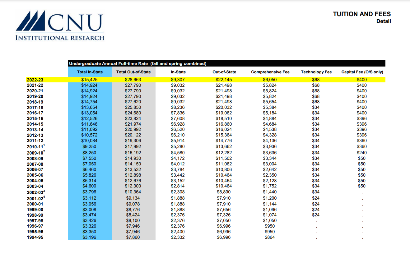Recap Of Public Comment Hearing On Proposed Tuition And Fees The   Tuitionandfeeschart Cnu.edu  